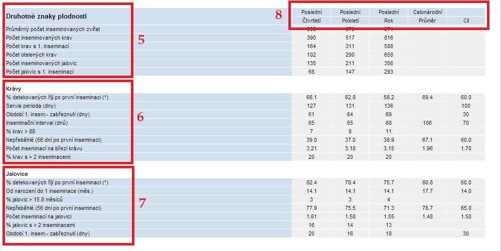 5: Přehled ukazatelů plodnosti 6: Zvlášť pro krávy: % detekovaných říjí po první inseminaci = % říjí, které bylo zjištěno po první inseminaci z říjí, které proběhly Servis perioda = průměrný počet