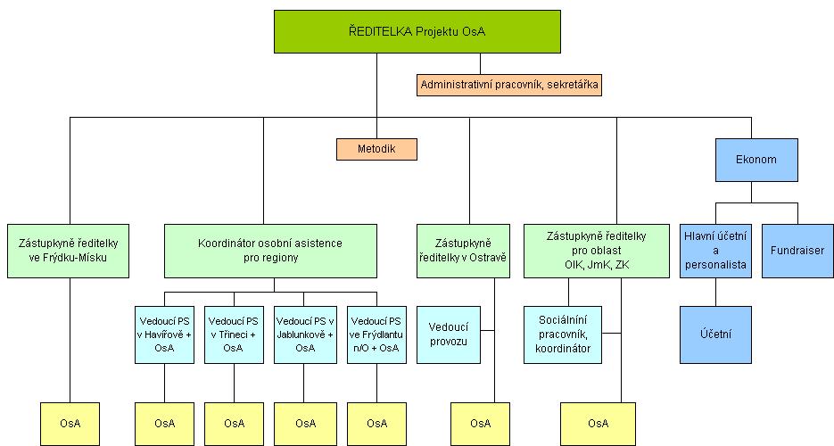 Koordinátor pro regiony MSK mimo F-M a Ostravu má na starost ostatní regiony mimo F-M a OV.