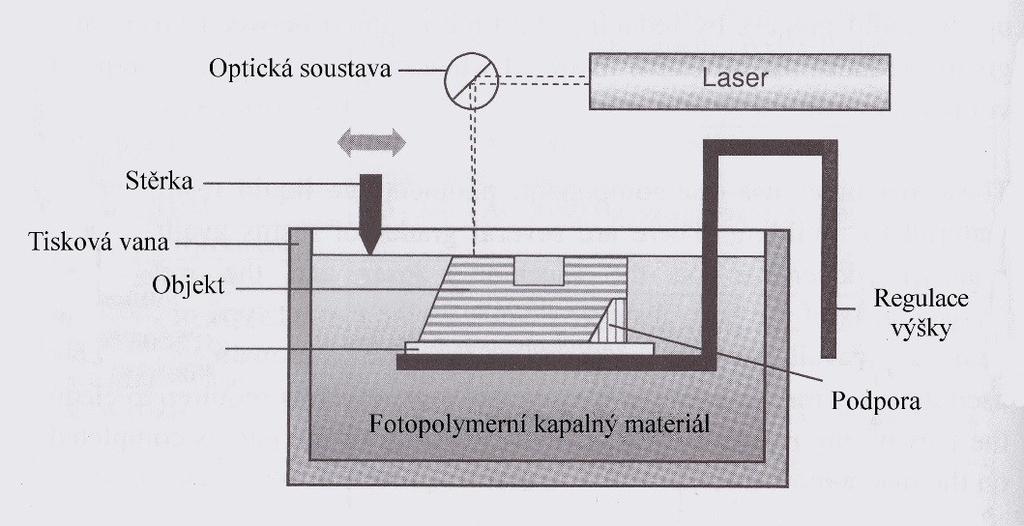 Největším výrobcem je stále firma 3D Systems. Rozšířené tiskárny ipro 8000 a ProX 950 pracují s výškou vrstvy 0,05 0,15 mm a požívají jako zdroj energie laser o vlnové délce 354,7 nm a výkonu 1450 mw.