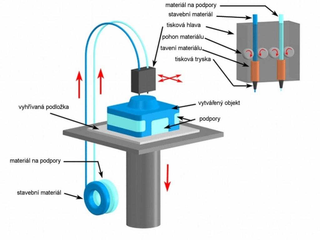 2.3 Metoda FDM 2.3.1 Princip tisku pomocí FDM Tato technologie je jednou z nejvíce rozšířených.