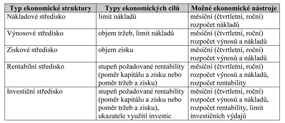 5 EKONOMICKÁ FUNKCE 113 rentabilní středisko: středisko odpovídá nejen za náklady a výnosy, ale do jisté míry i za výši střediskem vázaného pracovního kapitálu; tento předpoklad je splněn u