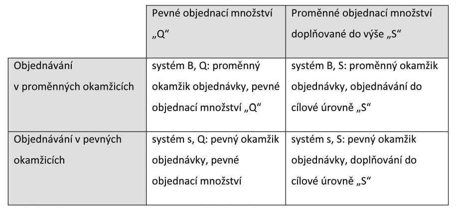 130 6 ZÁSOBOVACÍ FUNKCE nákup do zásoby je takový druh nákupu, při kterém si podnik udržuje ve skladu potřebné množství vstupních surovin nebo zboží; nákup do zásoby je převažujícím druhem nákupu u