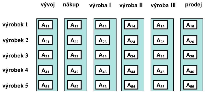 10 TRANSFORMACE PROCESNÍ STRUKTURY DO STRUKTURY ÚTVAROVÉ 199 10.1.1 Princip funkční specializace Seskupení činností do útvarů (organizačních jednotek) dle vzájemné podobnosti, tedy podle principu funkční specializace, je znázorněné na obr.