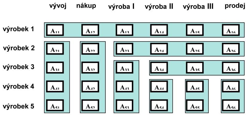 202 10 TRANSFORMACE PROCESNÍ STRUKTURY DO STRUKTURY ÚTVAROVÉ výroby a prodej, jsou u výrobku 2 do té míry specifické, že jejich seskupení s obdobnými činnostmi ostatních výrobků dle principu funkční