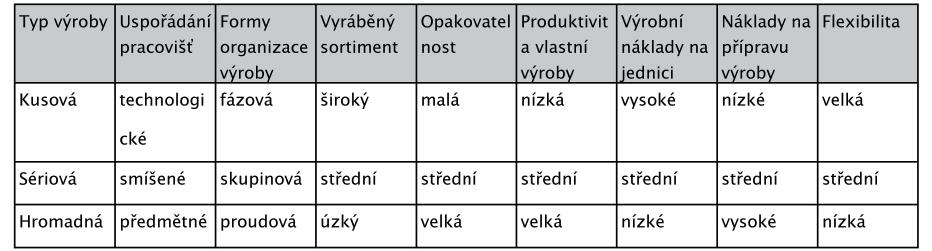 3 VÝROBNÍ FUNKCE 43 3.8 VÝROBA PRODUKTŮ Výroba produktů představuje komplex dílčích procesů a činností, v jejich průběhu vzniká samotný produkt nebo služba.