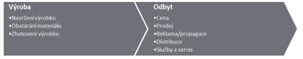 54 4 ODBYTOVÁ FUNKCE Obr. č. 4.1: Tradiční fyzický sled procesu Zdroj: Kotler, 1991 Obr. č. 4.2:Vytváření hodnoty a sled jejího