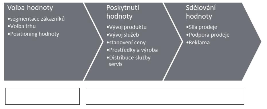procesy. Přehled dílčích funkcí a procesů: Plánování odbytu (prodeje):» stanovení obchodní strategie a odbytových cílů.