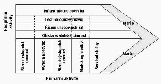 56 4 ODBYTOVÁ FUNKCE Obr. č. 4.3: Hodnotový řetězec podle Portera Zdroj: Kotler, 1991 Odbytová funkce podniku je realizována v rámci dalších činností, jako jsou oblasti: výstupní logistiky řízení