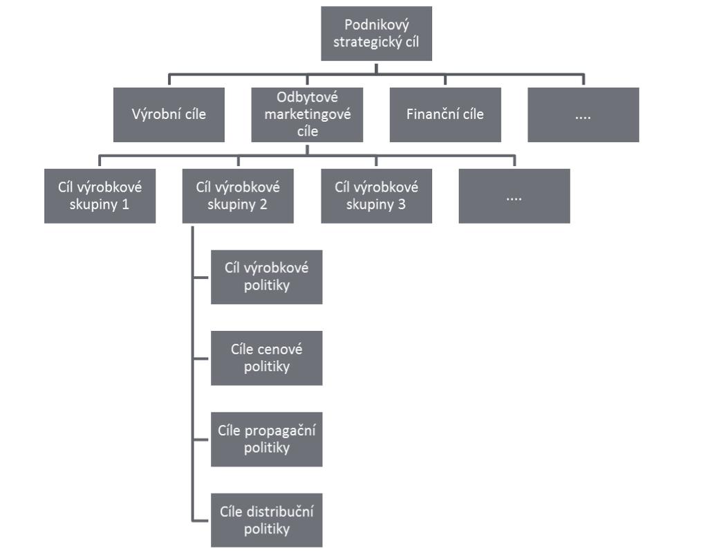 58 4 ODBYTOVÁ FUNKCE Stanovení systému cílů v podniku je dáno hierarchickým uspořádáním.