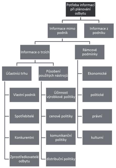 60 4 ODBYTOVÁ FUNKCE Obr. č. 4.6: Základní typy potřebných informací Zdroj: Wöhe, 1995 Zjištění výše uvedených informací vede k dovršení plánování odbytu stanovením cílů, kterých má být při realizaci plánu dosaženo.