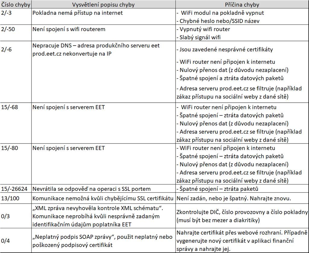 Zvolte postupným stiskem klávesy [+%] volbu 7 (nebo přímo stiskněte klávesu [7] a volba TEST KOMUNIKACE se vám zobrazí). Stiskem [CASH] se vytiskne report s testem komunikace.