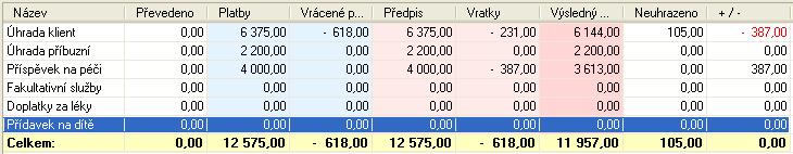 Správné zaúčtování všech plateb klienta je uvedeno na následujícím obrázku. Všimněte si zejména účelu každé platby.