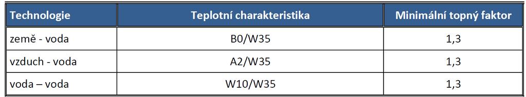 V případě realizace plynových tepelných čerpadel jsou podporována čerpadla, která dle ČSN EN 12 309-2, dosahují, dle typu technologie a určené teplotní charakteristiky, hodnot uvedených v tabulce: a