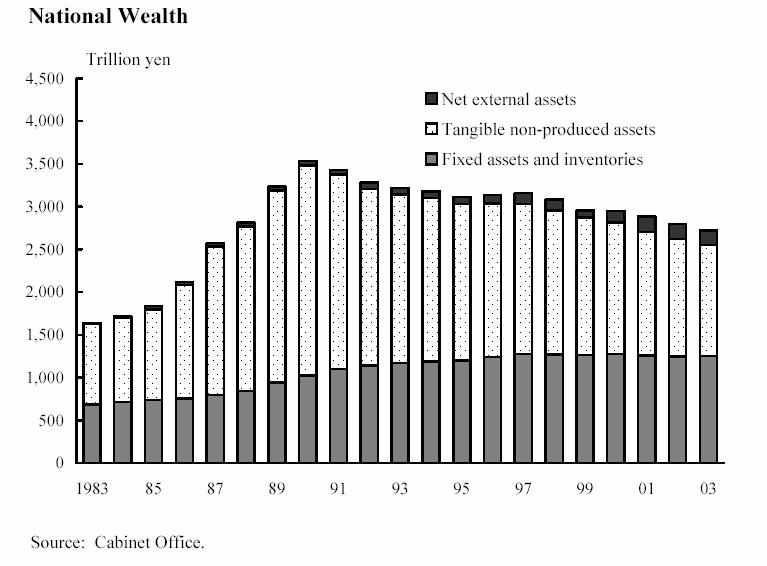 Graf 4.1 Velikost národního bohatství Japonska v bil.