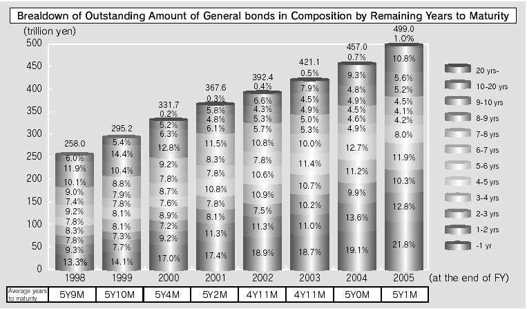 23. Nesplacená částka celkových dluhopisů v bil JPY podle lhůty splatnosti dle japonského ministerstva financí v letech 1998-2005