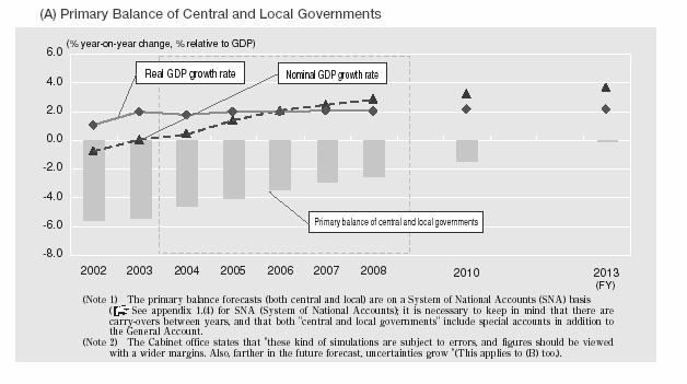 Předpověď primárních centrálních a místních deficitů
