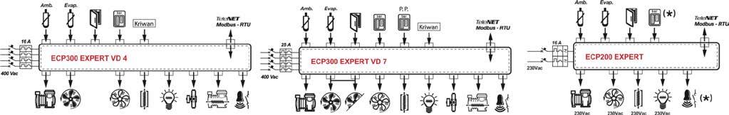 odtávání - hlavní jistič s proudovým chráničem - snadná instalace díky novému provedení - elektrické krytí IP 65 ECP 300: - ochrana motoru kompresoru - stykač kompresoru ( 3~) - přídavný stykač (3~)