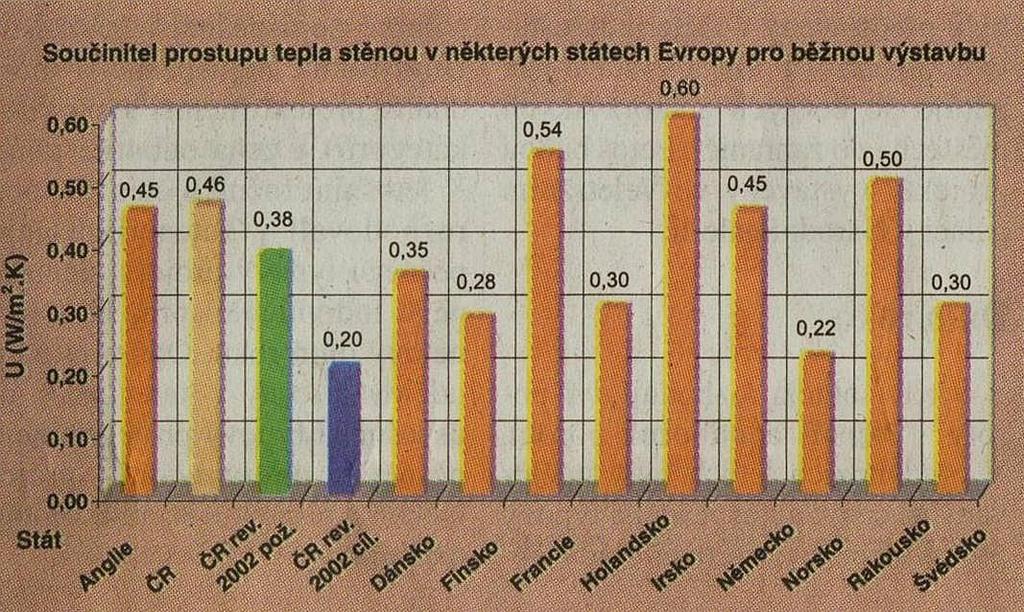 Požadavky na