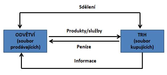 1.1.2.7 Trhy Koncepce směny a vztahů vedou ke koncepci trhu. Trh je definován jako soubor všech skutečných a potenciálních kupujících určitého výrobku nebo služby.