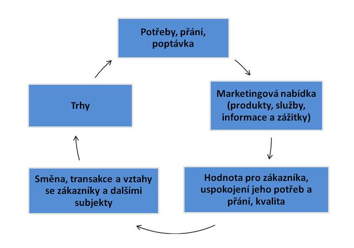 kupující a prodávající, neboť díky moderní technologii a komunikaci je možné propagovat, prodávat a zasílat zboží bez fyzického kontaktu. 1.1.2.