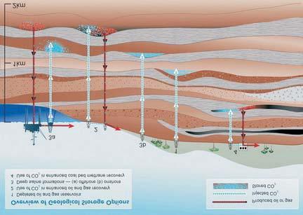 Obr. 2. Schéma zpùsobù ukládání CO 2 v geologických formacích Pùvod: [7] Vyu ití lo isek uhlovodíkù Potenciálním úlo ným prostorem jsou vytì ená nebo dotì ovaná lo iska ropy a zemního plynu.