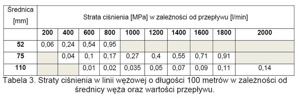 Tlakové ztráty v C dopravním a C útočném vedení ve výškových budovách Střílka Jan Příloha č.