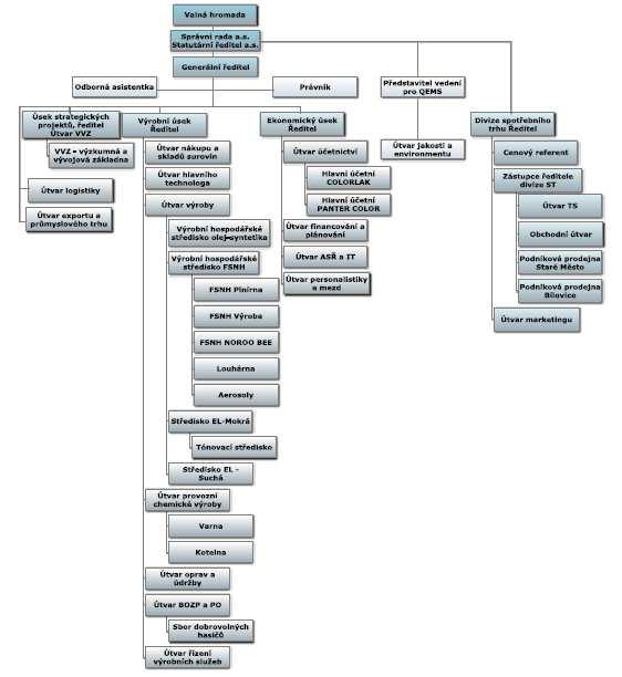 1.2. Organizační struktura mateřské společnosti Příloha