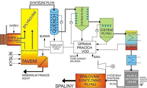 Obr. 7 Schéma jednotky Thermoselect [27] Vstupující odpad je nejprve komprimován, odplyněn a poté za kontrolovaného přídavku kyslíku zplyněn při teplotách až 2000 C.