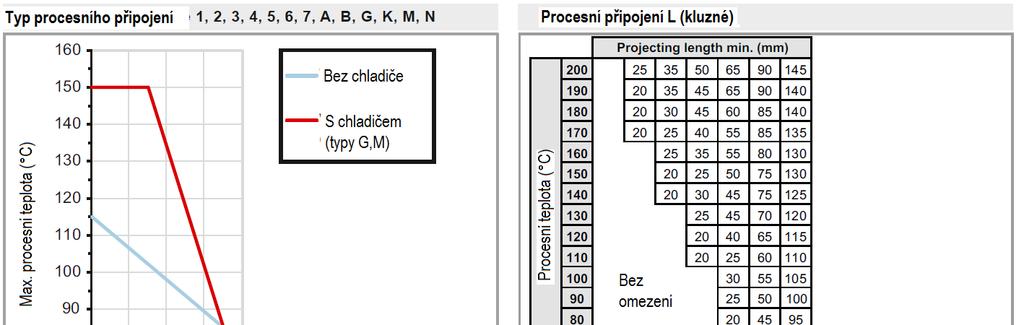 2 PROCESNÍ PODMÍNKY Verze Procesní připojení Procesní teplota trvale T okolí < 50 C Procesní tlak Procesní teplota časově omezeně max. t < 1 hod. T okolí < 50 C BCID C bar C LBFS-xx1xx.