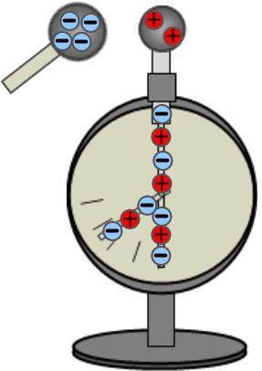 neutrální částice počet protonů (p + ) = počtu elektronů (e - ) 1 C = 1 000 000 μc proton (kladný náboj) Elektrický vodič látka, která obsahuje volně pohyblivé nabité částice (elektrony, ionty) kovy,