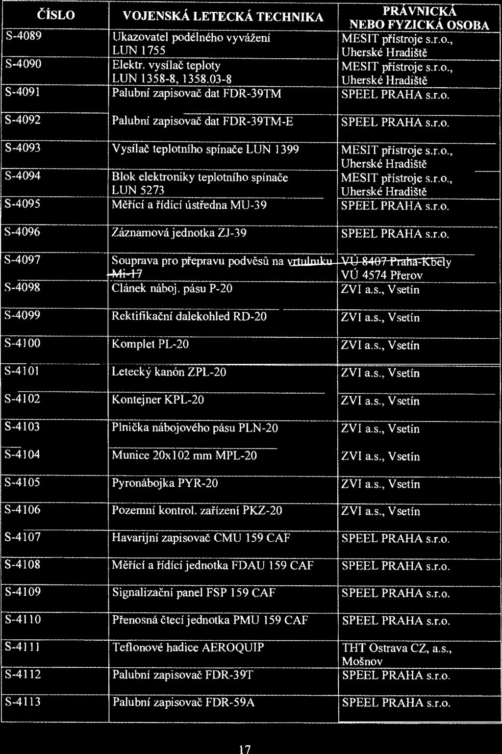 ČÍSLO VOJENSKÁ LETECKÁ TECHNIKA PRÁVNICKÁ NEBO FYZICKÁ OSOBA S-4089 Ukazovatel podélného vyvážení MESIT přístroje s.r.o., LUN 1755 Uherské Hradiště S-4090 Elektr. vysílač teploty MESIT přístroje s.r.o., LUN 1358-8, 1358.