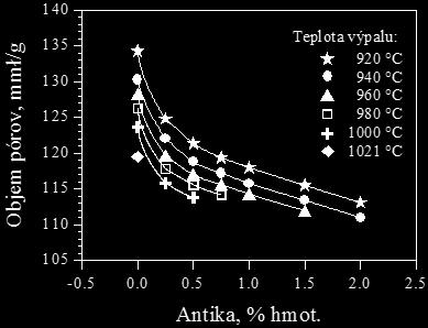 Taviva: základní - suroviny s nízkou teplotou tavení, eutektická - suroviny obsahující oxidy, které reakcemi v žáru s dalšími