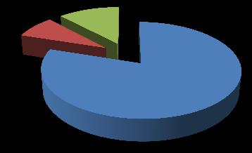 Poměr zaměstnanců z toho žen pedagogičtí 20 16 THP 2 1 ostatní 3 2 Celkem 25 19 Poměr zaměstnanců pedagogičtí THP ostatní Účast zaměstnanců na odborném vzdělávání, školení, seminářích a konferencích