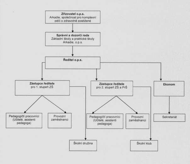 obr.1 - Organizační schéma Služby podporující vzdělávání ve škole Hippoterapie Hippoterapie je v našem zařízení provozována od roku 2003.