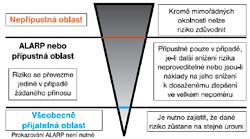 všemi bezpečnostními systémy a vnějšími prostředky pro snížení rizika Riziko výrobny Vyšší riziko Úkol Určení požadovaných bezpečnostních funkcí Stanovení integrity bezpečnosti Postupy prováděné