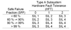 Redundance a odolnost proti poruchám Typy součástek u E/E/PES Safety Standards IEC 61508 Example Požadavky na hardware podle IEC61511 71 Požadavky na hardware