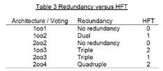 Type B Hardware Fault Tolerance (HFT) Hardware Fault Tolerance (HFT) 0 1 2 0 1 2 < 60 % SIL 1 SIL 2 SIL 3 N.A.