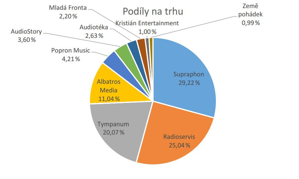 Tituly v roce 2016 Roku 2016 vyšlo u vydavatelství, která přispěla do statistik,
