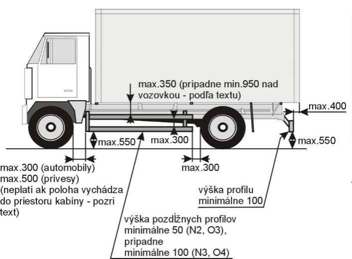 c) vozidlá navrhnuté a vyrobené na osobitné účely, na ktorých nie je možné montovať takúto bočnú ochranu. 14. Schematické zobrazenie vybraných ustanovení predpísaných podmienok č.