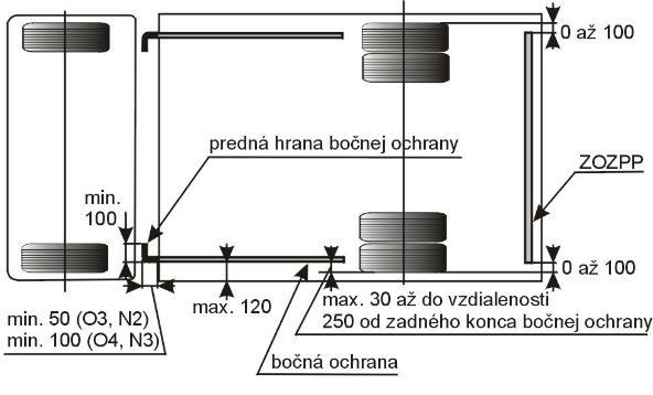 Vozidlá kategórií N2 a N3 schválené počnúc 1.4.