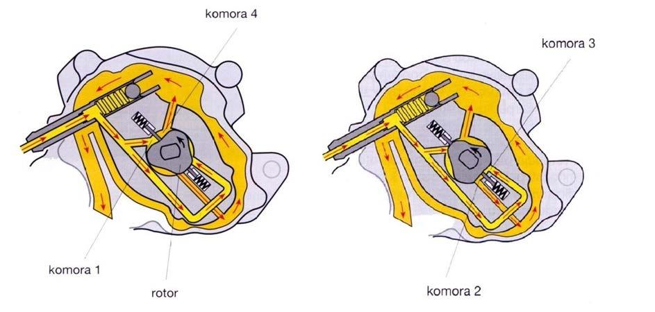 niektorých akčných členov motora. Palivá časť sa skladá z rotora a 4 komôr.
