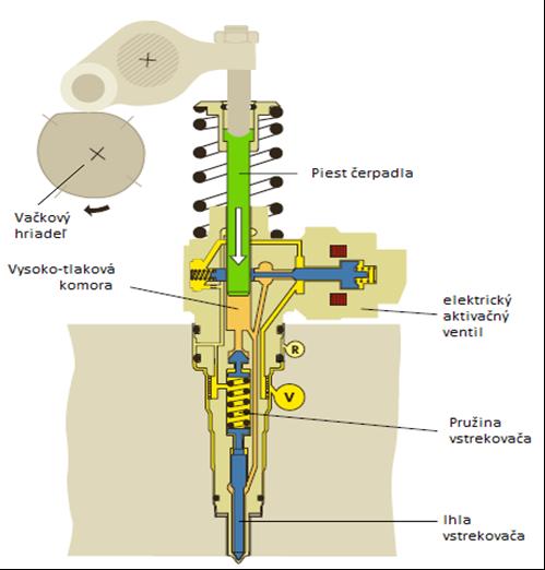 Piest vstrekovača ide stále dole, a tak znovu rastie tlak vo vstrekovači. Ihla sa znovu zatlačí dnu a nafta opäť prúdi do spaľovacieho priestoru začína hlavný vstrek.