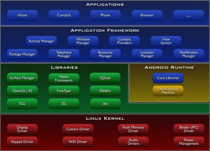 2.2.1 Android[1] Android je platforma vyvinutá pro mobilní telefony, tablety a další zařízení.