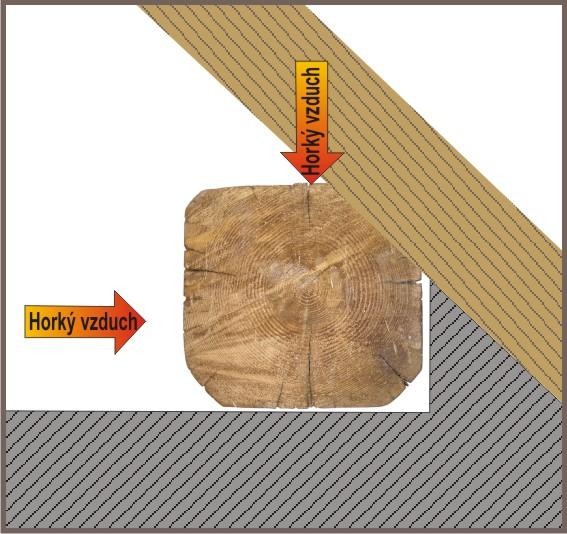 konstrukci (např. krov, trámové stropy, aj.) se dosahuje regulovaným vháněním horkého vzduchu o teplotě maximálně 120 C po dobu několika hodin [1].