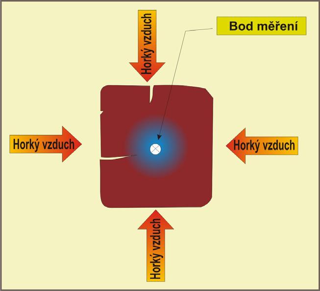 Tento faktor je důležitý jednak jako důkaz, že termosanací došlo k prohřátí konstrukce na požadovanou teplotu, tedy úhynu dřevokazného hmyzu [1], a jednak z hlediska požární ochrany.