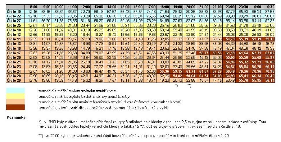 Tab. 1: Tabulka hodnot naměřených teplot uvnitř krovu pomocí elektronických termočlánků v C Z údajů uvedených v Tab.