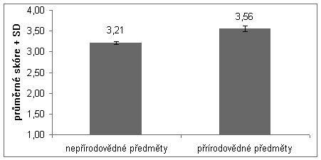 Vnímání chemie žáky druhého stupně základních škol 91 Obrázek 2. Průměrné skóre žáků s ohledem na oblíbený předmět 5.