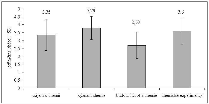 Vnímání chemie žáky druhého stupně základních škol 89 Vymazané položky 2. Na hodinách chemie nepoužíváme žádné pomůcky. 0,00 0,15 0,08 0,05 7.