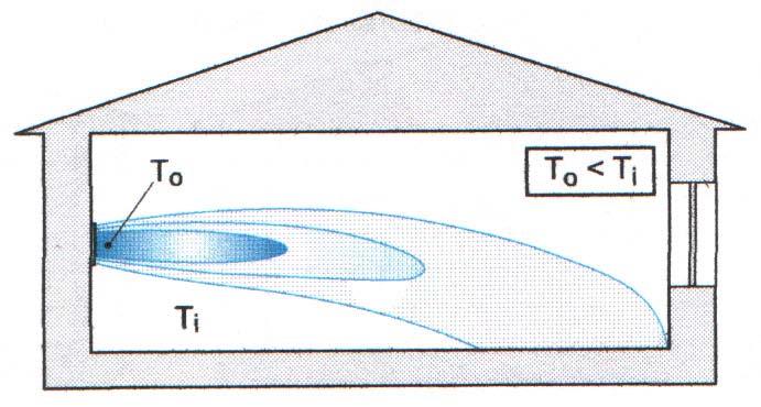 s -1 Rychlost vzduchu v zóně pobytu - obvykle se pohybuje okolo 1/2 mezní rychlosti. - rychlosti < 0,1 m.s -1 nízká účinnost větrání, - rychlosti > 0,25 m.
