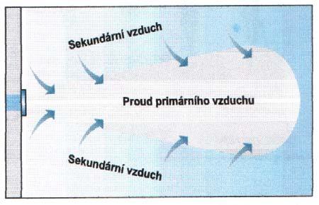 Sekundární proudy druhotné proudění vzduchu v místnosti které jsou indukované proudy primárními.